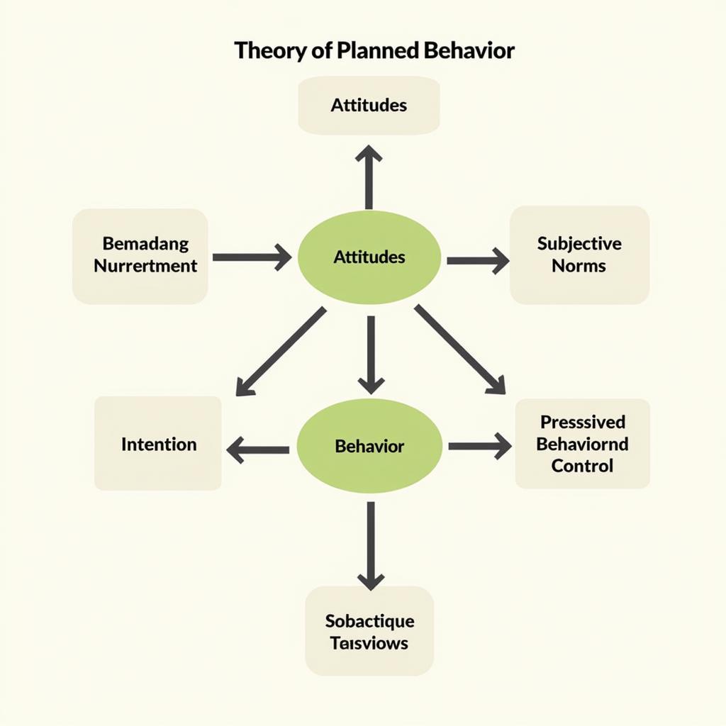 Conceptual Framework Example: Theory of Planned Behavior