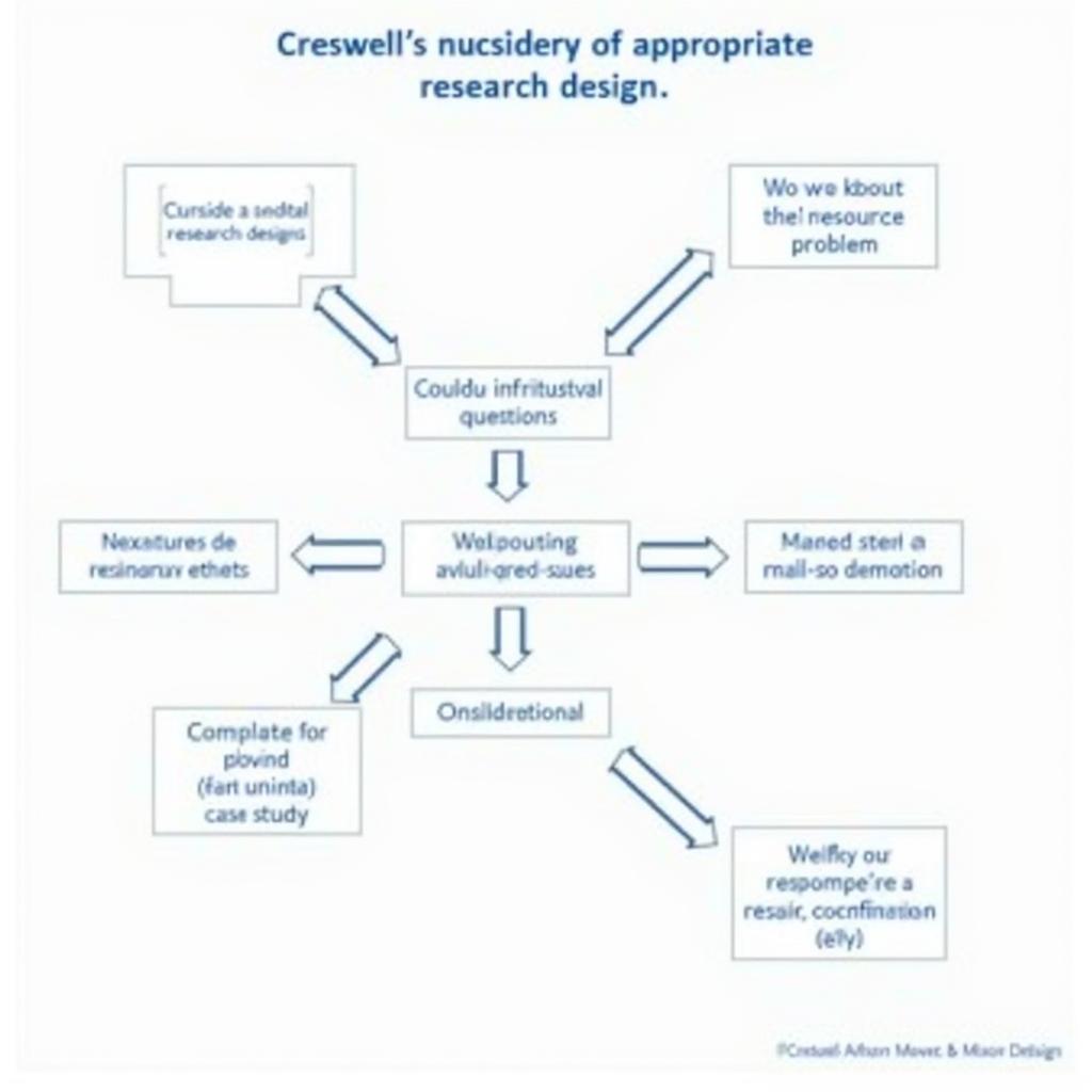 Creswell's Research Design Selection Process