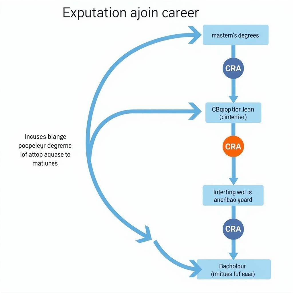 Different educational paths and career progression options available for aspiring CRAs.