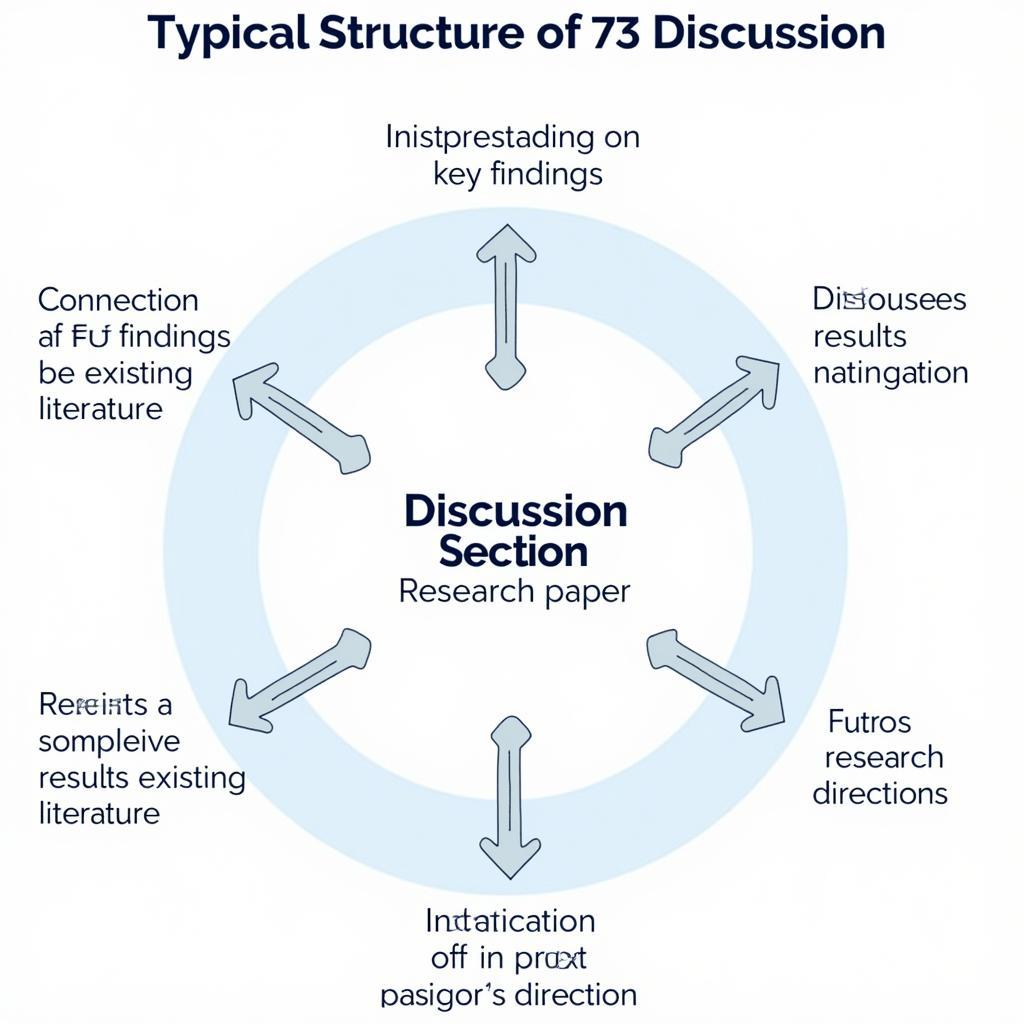 Example Discussion Section Structure