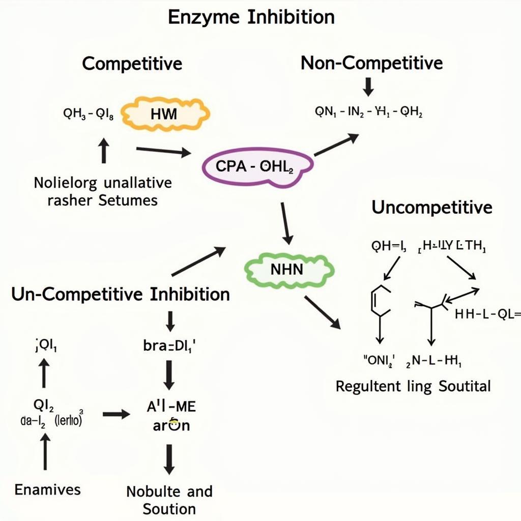 Enzyme Inhibition and Regulation Mechanisms in Enzymology