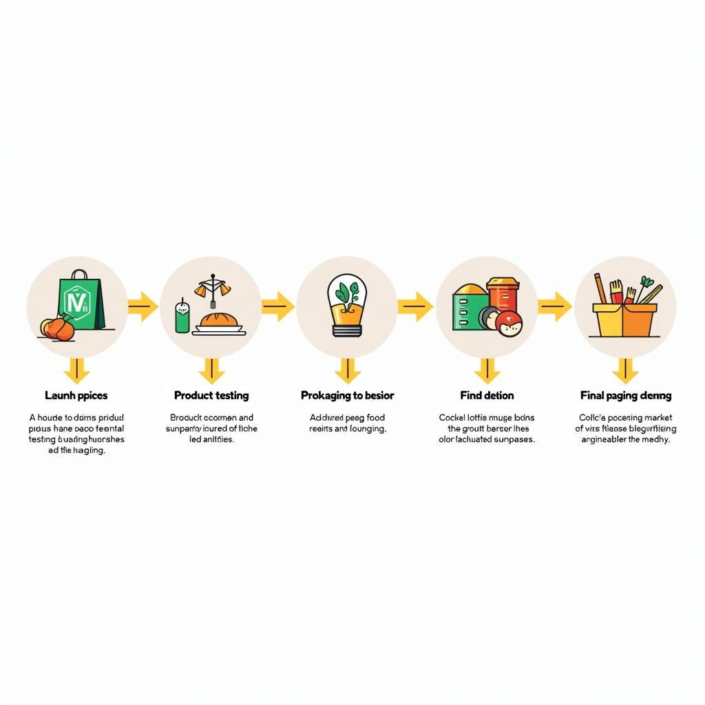 Food Product Development Process