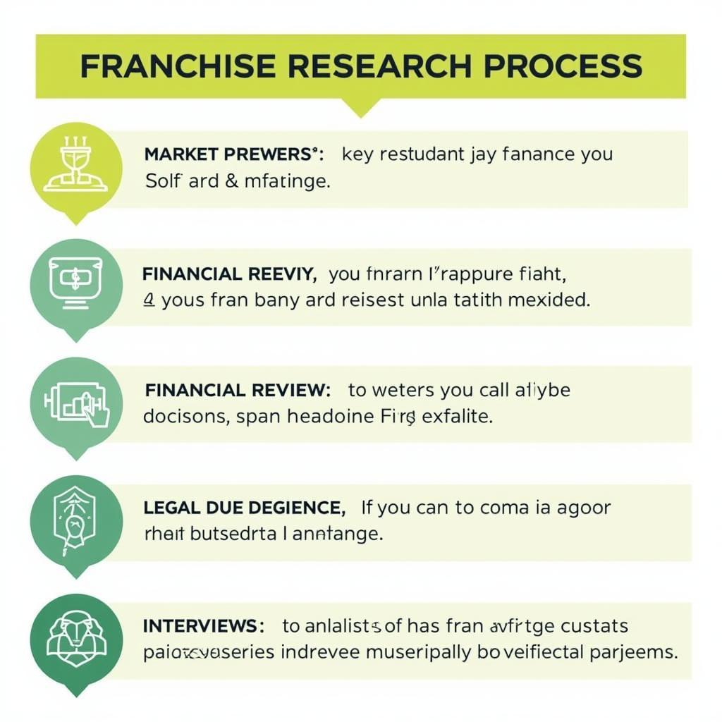 Franchise Research Process