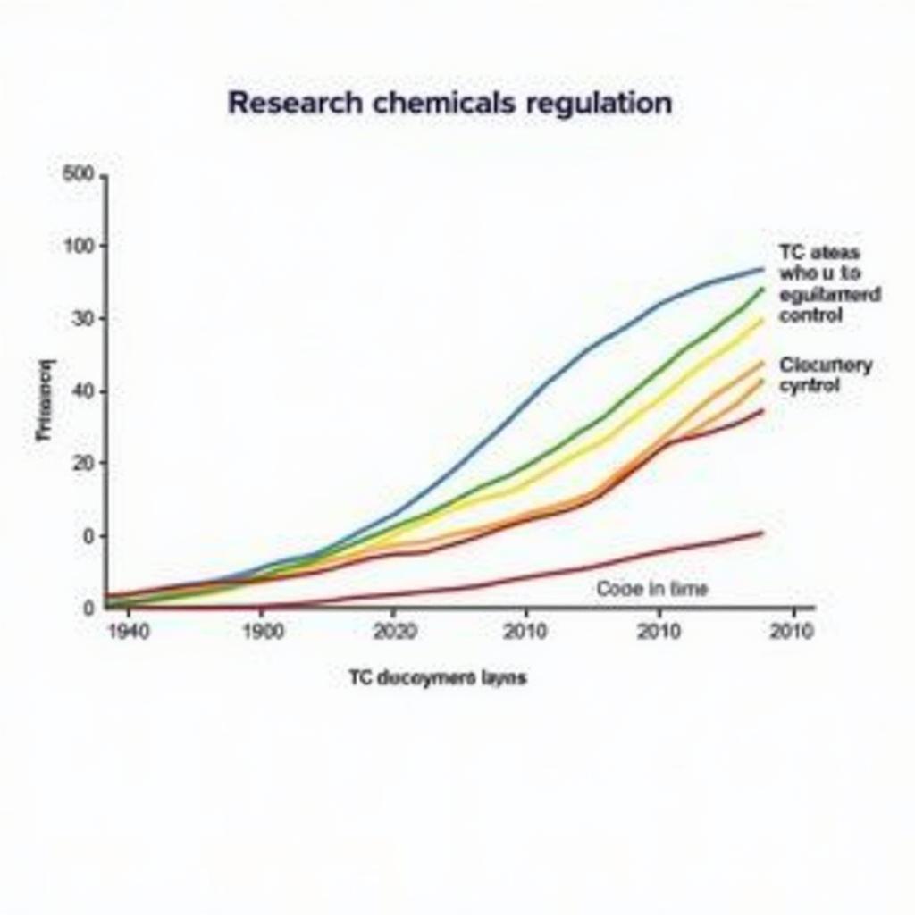 Chart Depicting Trends in Legal Research Chemical Regulation