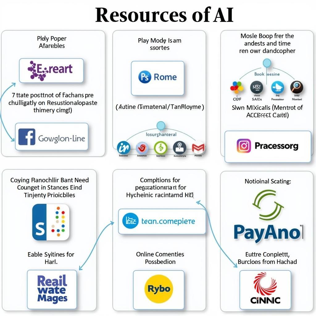 Gathering Resources for AI Research