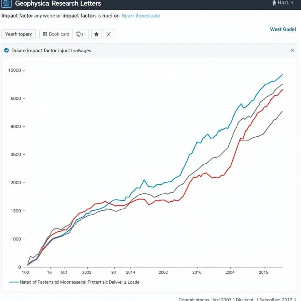 Geophysical Research Letters Impact Factor Trends over Time