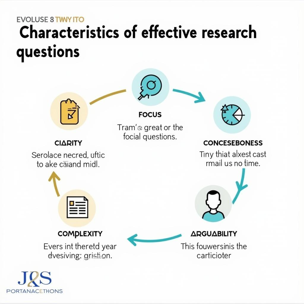 Characteristics of a Good Research Question