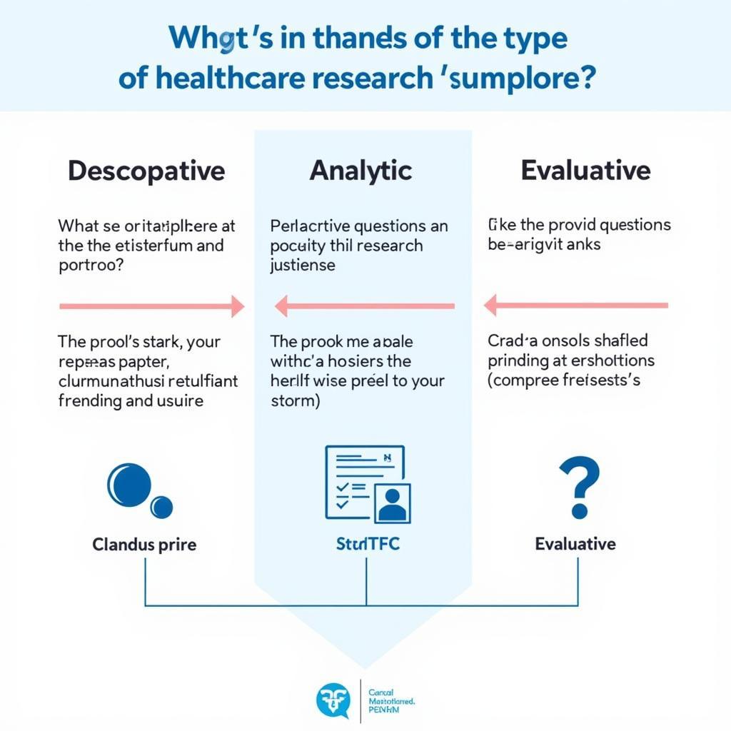 Types of Healthcare Research Questions