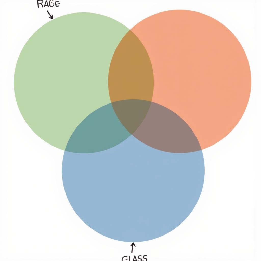 Intersection of Race, Class, and Gender: A Visual Representation