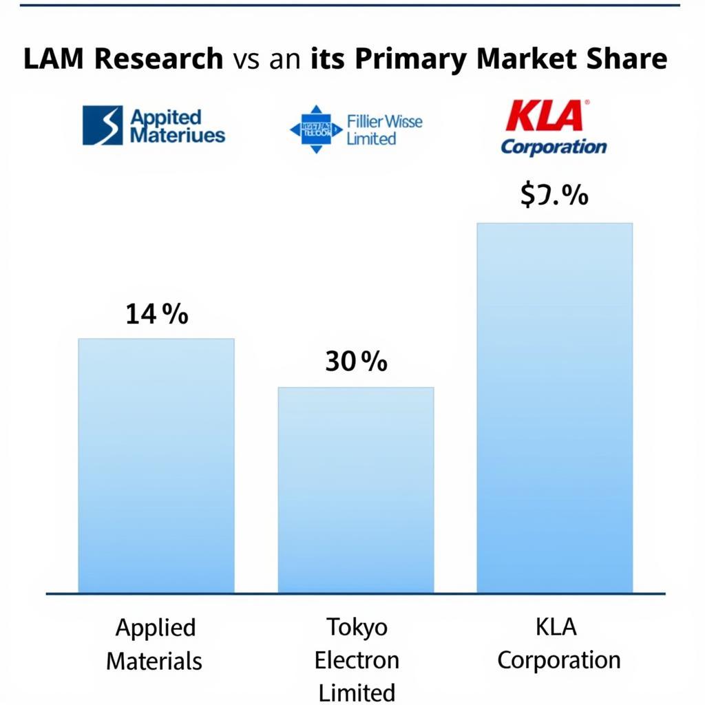 LAM Research Competitors Market Share Analysis