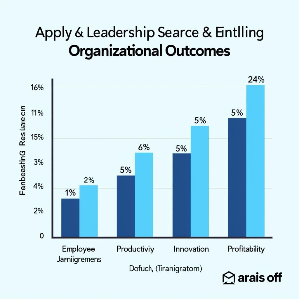 Chart Showing Positive Impact of Leadership Research on Organizations