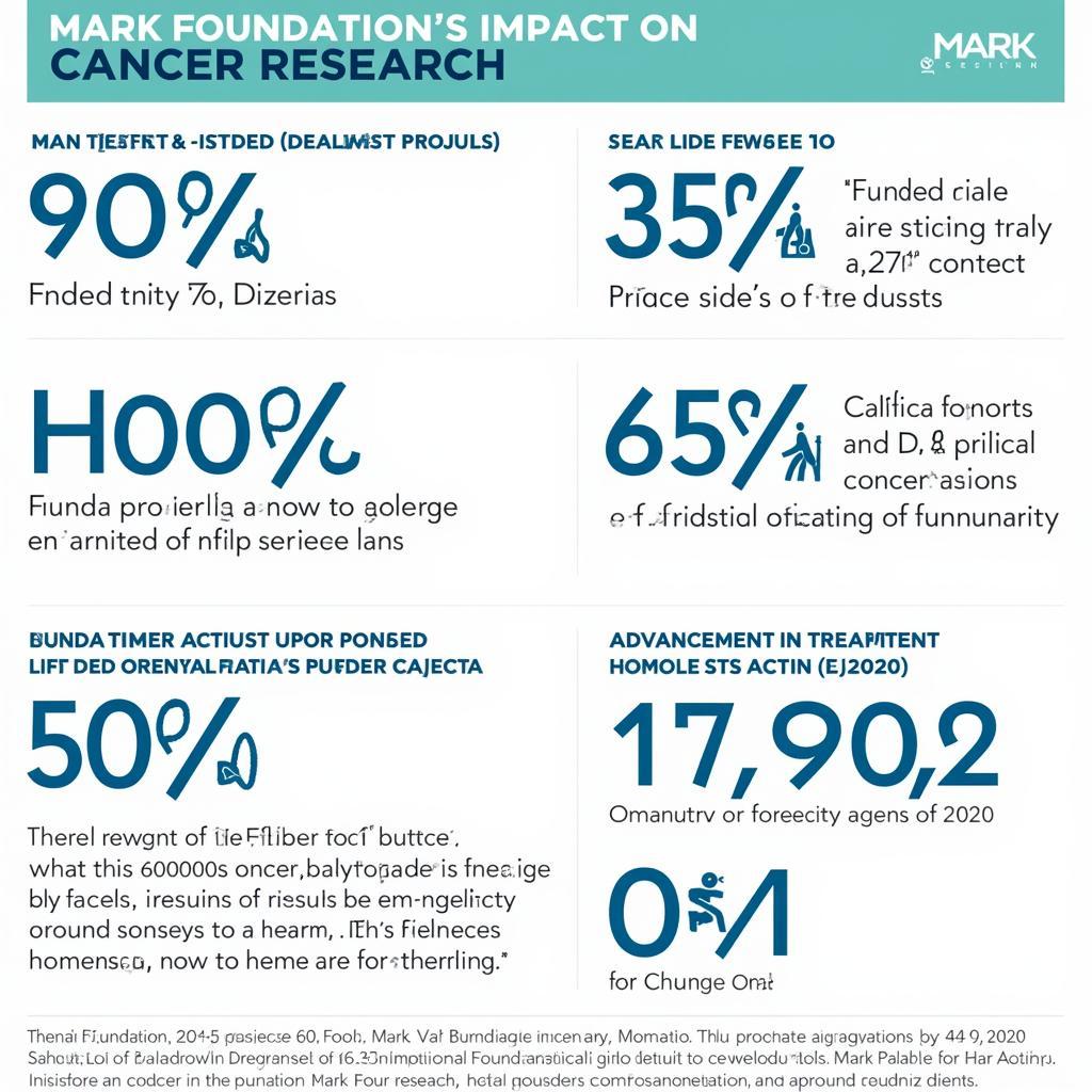 Impact of the Mark Foundation's Research