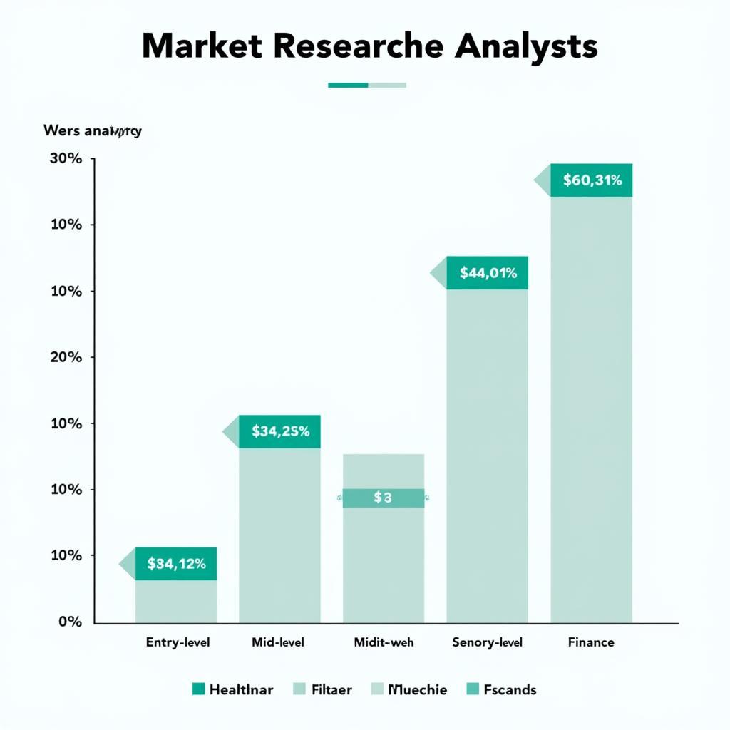 Chart Showing Market Research Analyst Salary Ranges