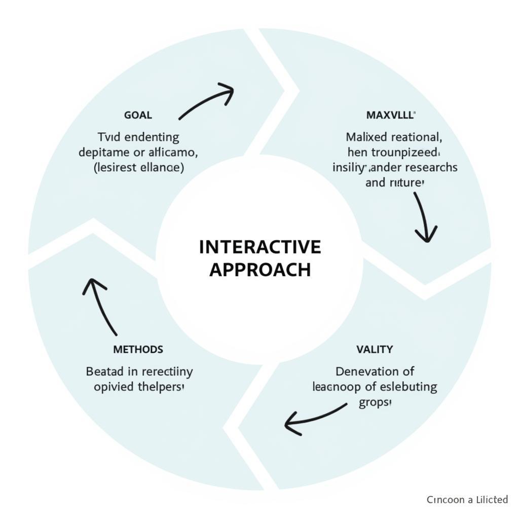 Maxwell's Interactive Approach Diagram