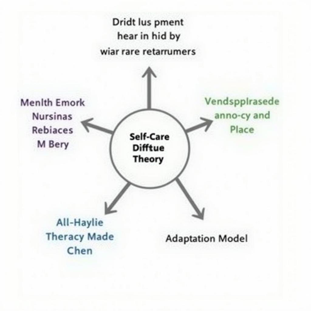 Nursing Research Theories Diagram