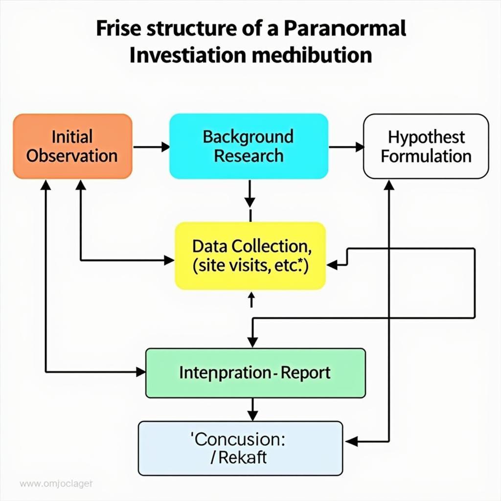 Paranormal Investigation Structure Diagram