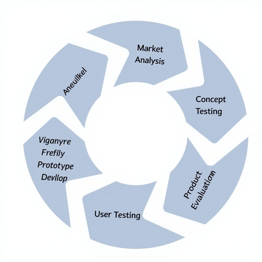 Product Development Research Process