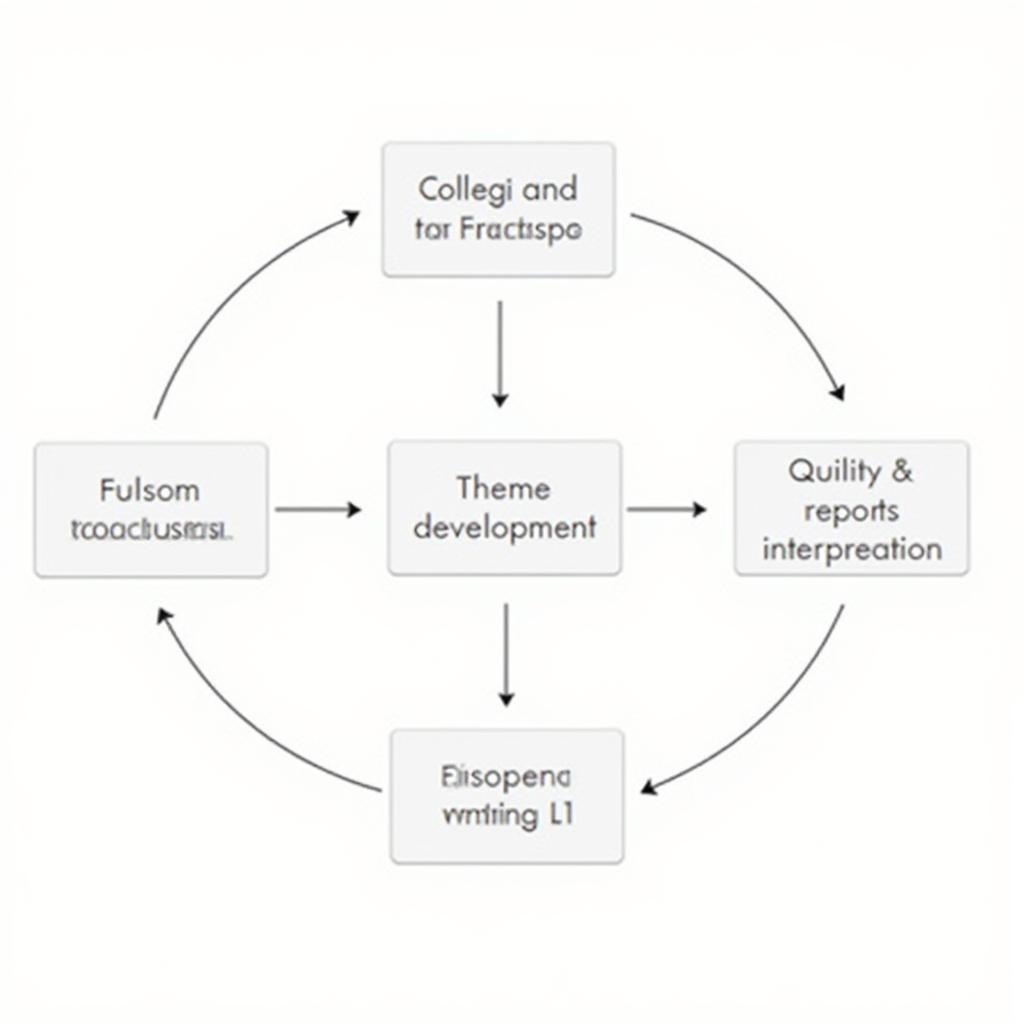 Qualitative Data Analysis Process Flowchart