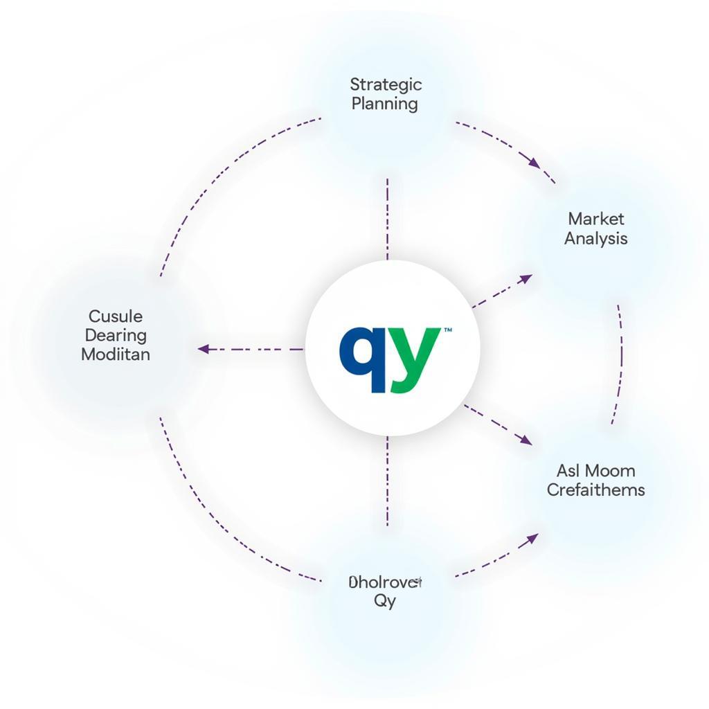 Qy Research Integration into Business Strategy Diagram