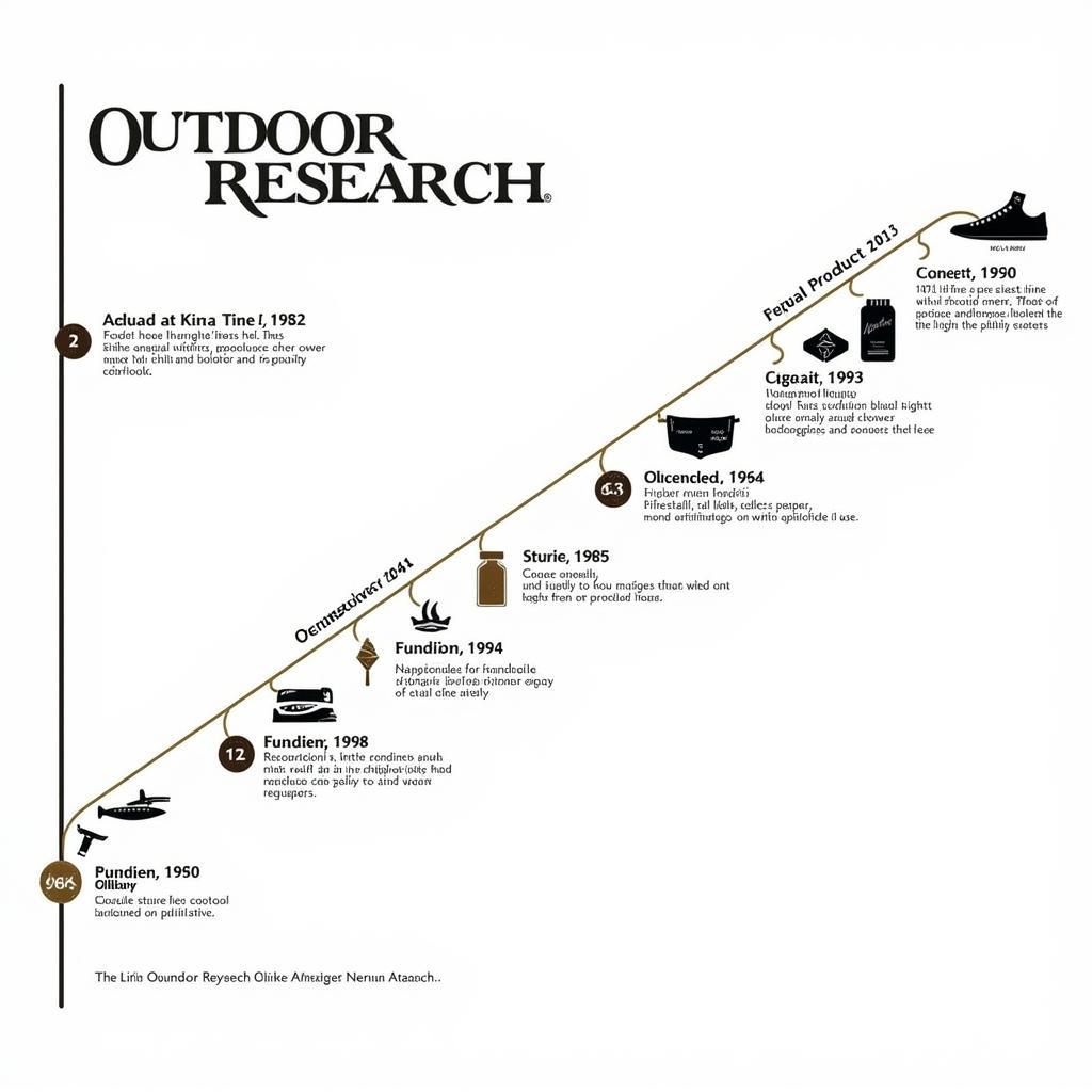 REI Outdoor Research History Timeline