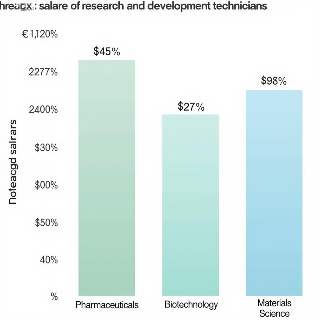 Research and Development Technician Salary Comparison by Industry