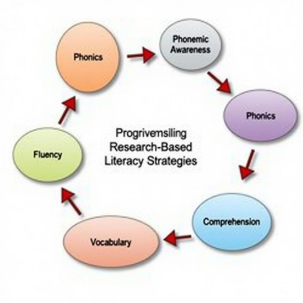 Research-Based Literacy Strategies Diagram