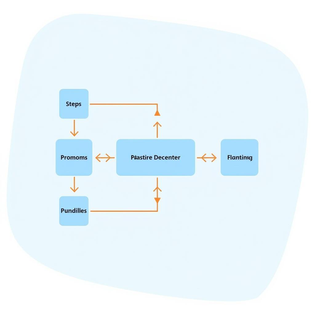 A flowchart illustrating the five key steps in a research investigator's methodology: defining the research question, gathering data, analyzing data, interpreting results, and reporting findings.