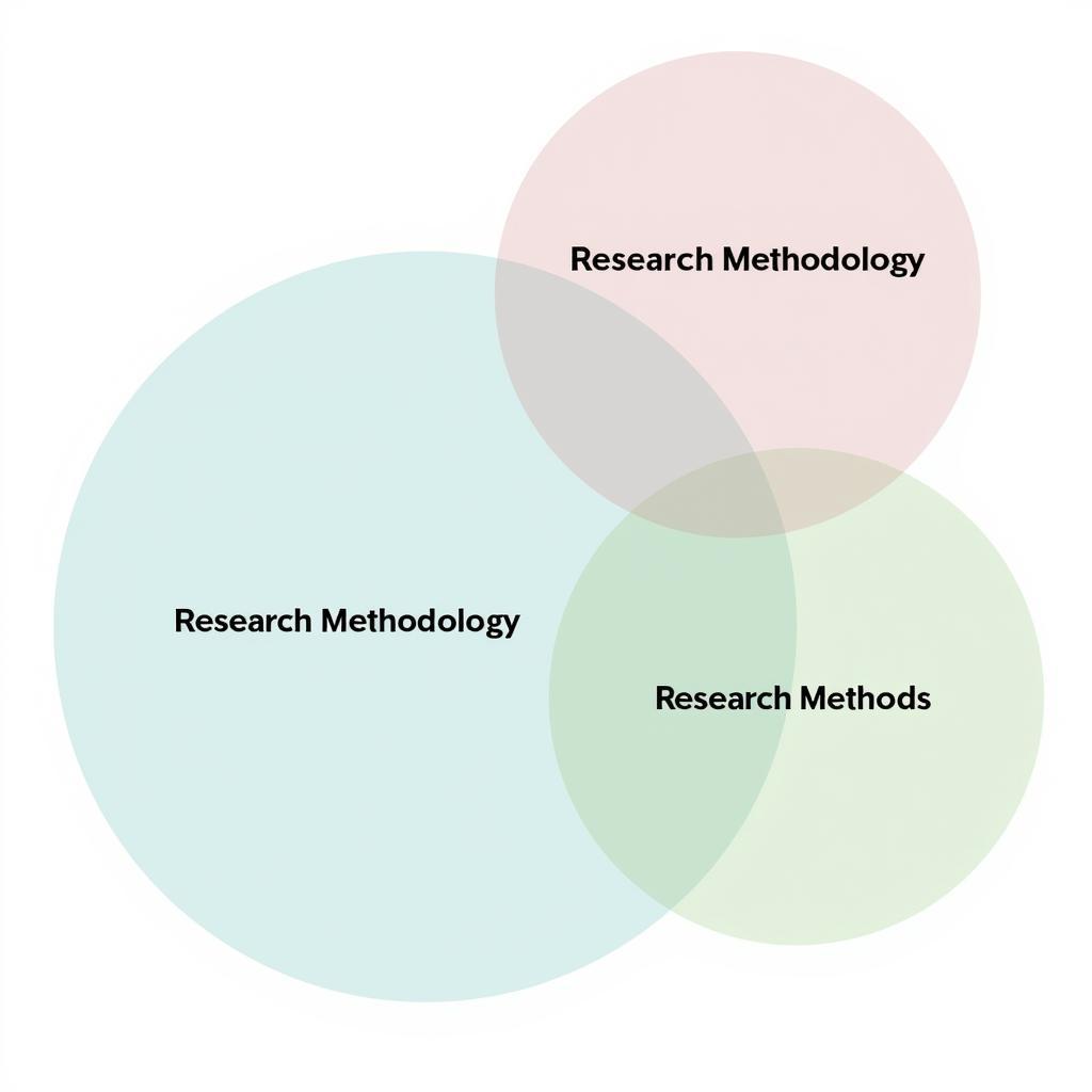 Research Methodology vs. Research Method Diagram