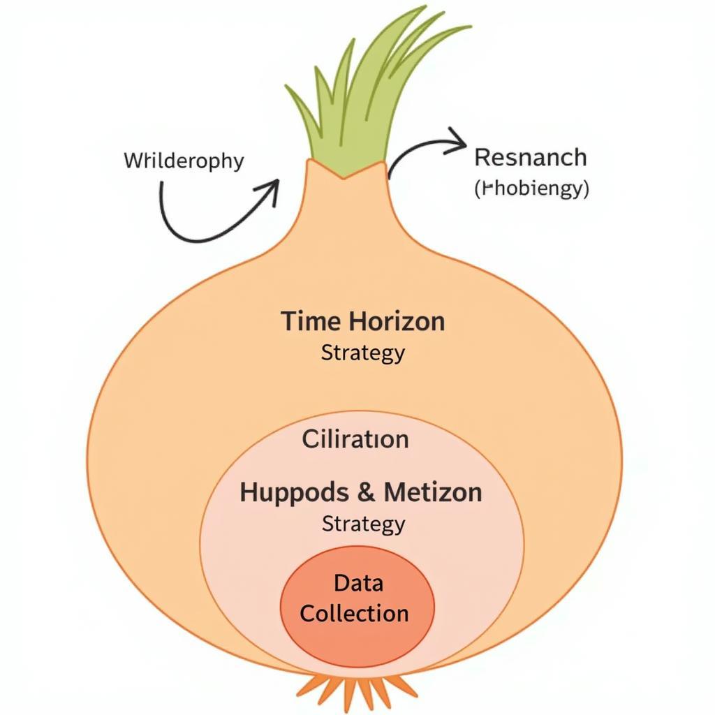 Research Onion Diagram with Time Horizon Highlighted