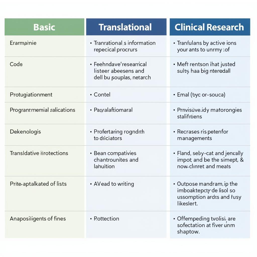 Comparison of Basic, Translational, and Clinical Research