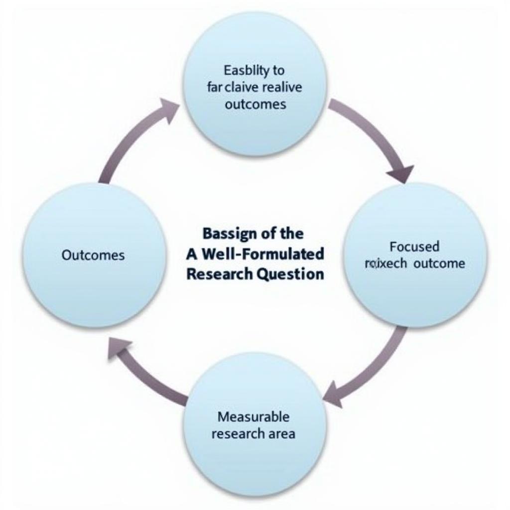 Formula for a Strong Research Question