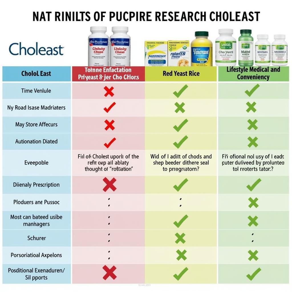 Comparing Thorne Research Choleast with other Cholesterol Management Options