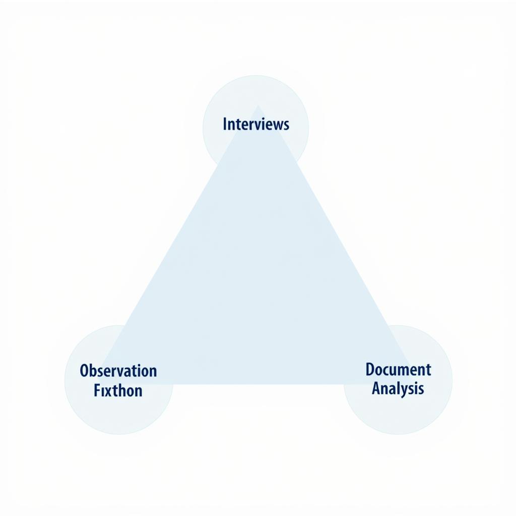 Triangulation in Qualitative Research Methods Diagram