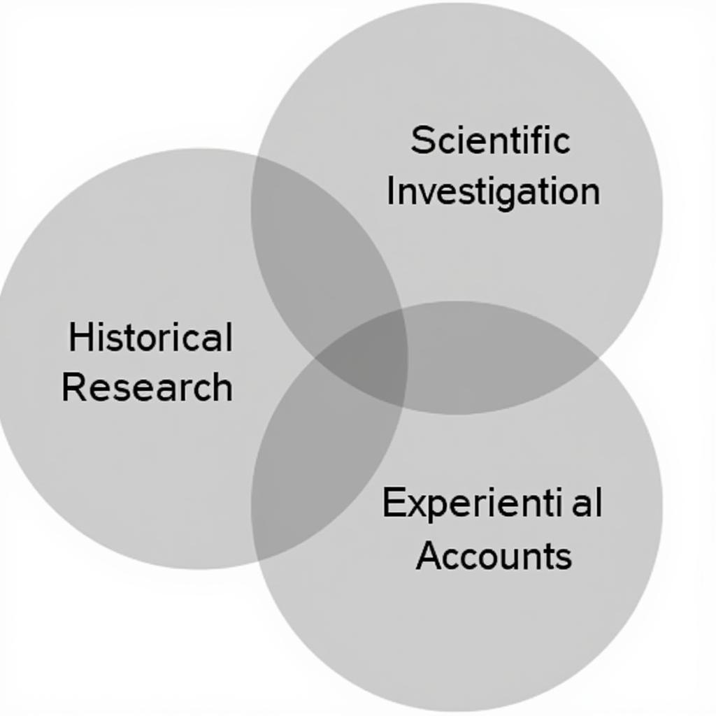 Diagram illustrating Trifecta Research in Paranormal Investigations