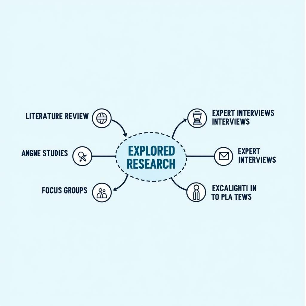 Overview of Exploratory Research Types