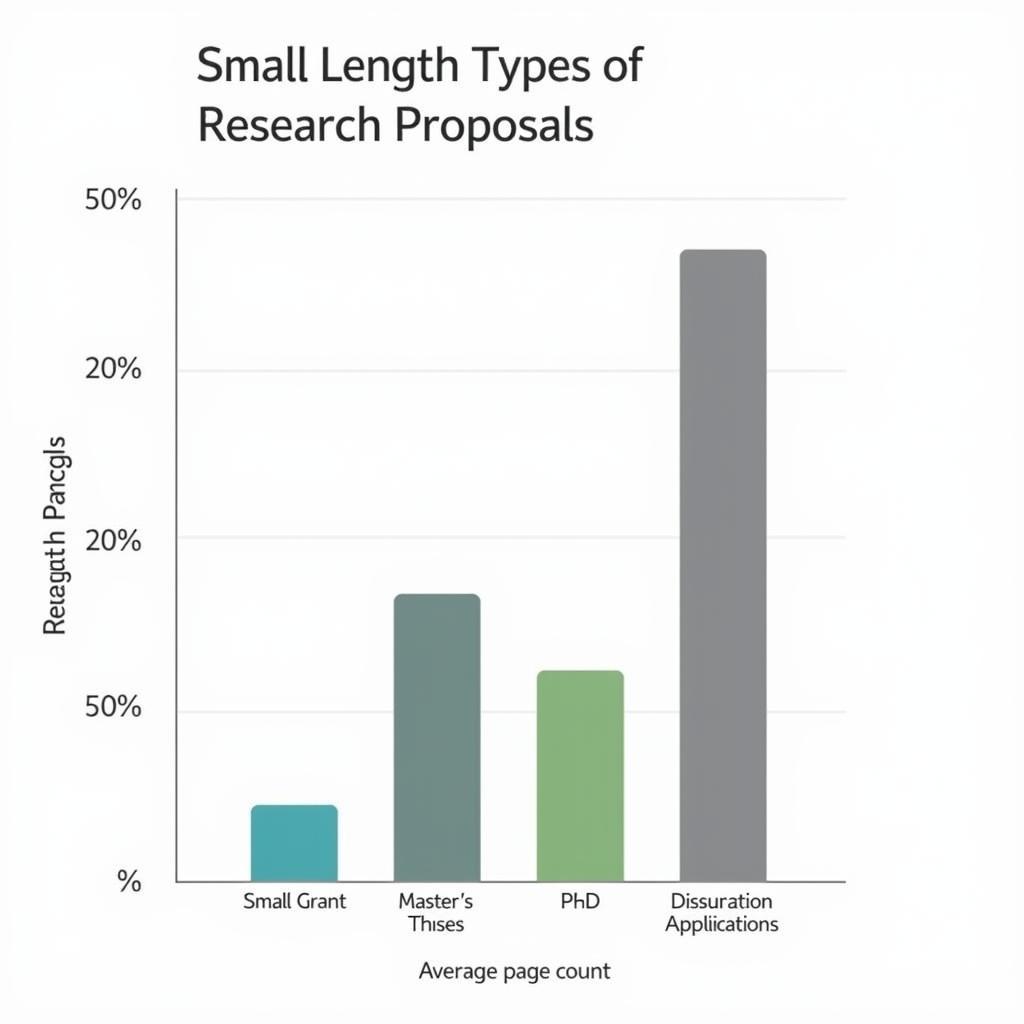 Typical Lengths of Research Proposals