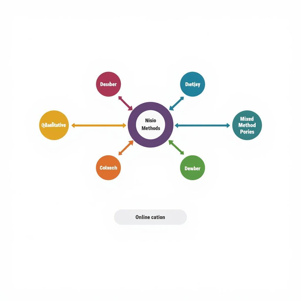 Diagram of Various Research Methods