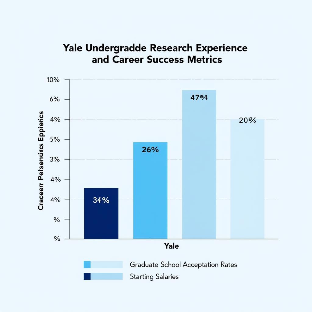 Yale Undergraduate Research Impact