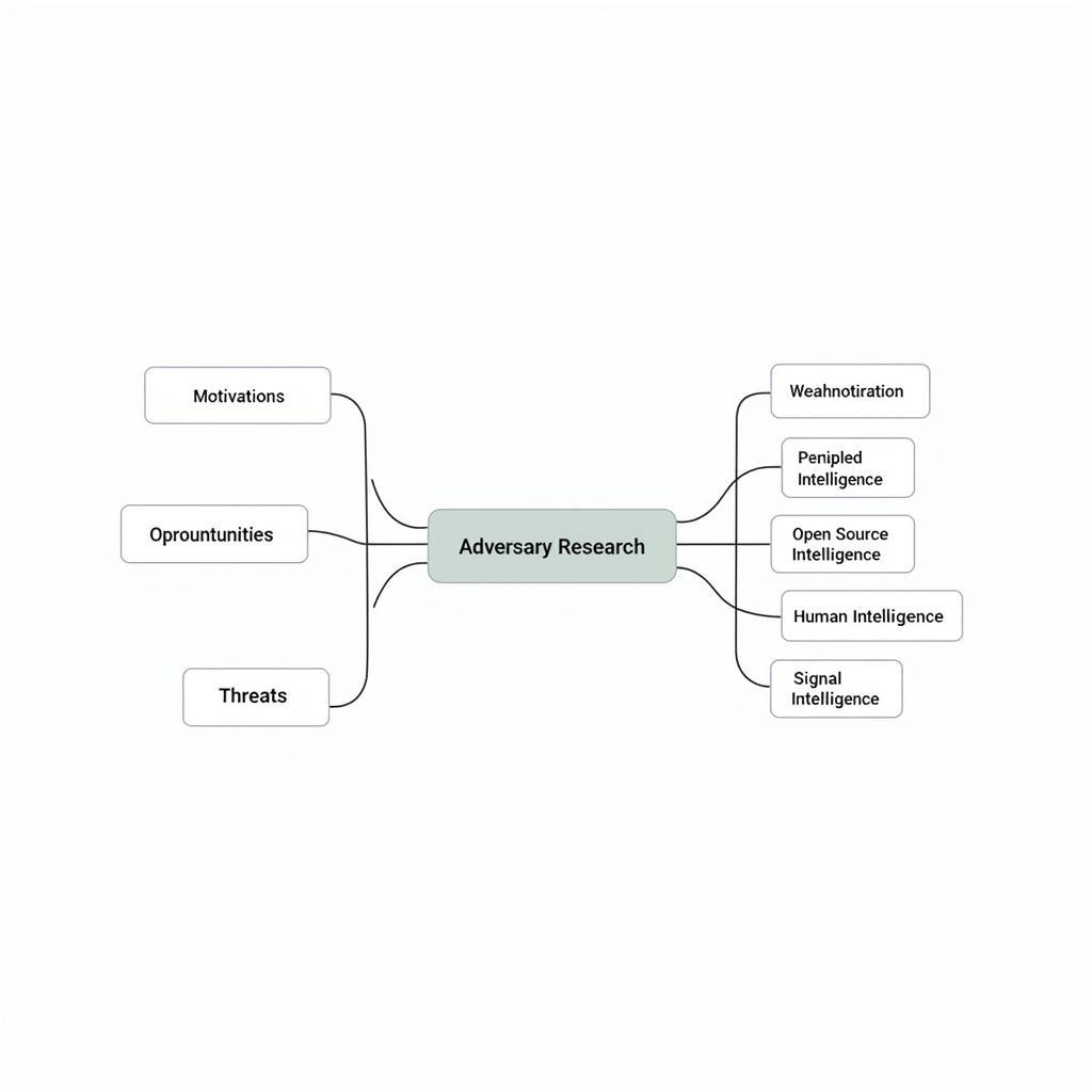 Adversary research strategy visualized