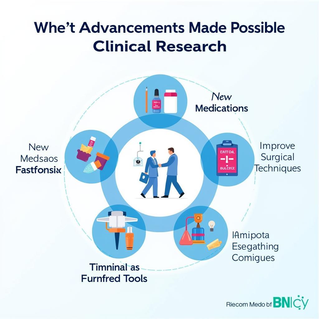 Impact of Clinical Research