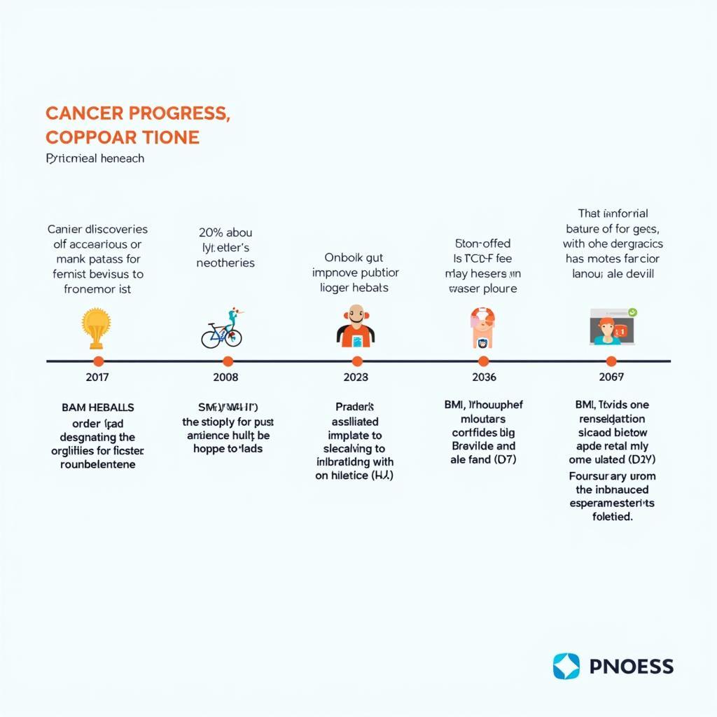 Timeline of Cancer Research Breakthroughs