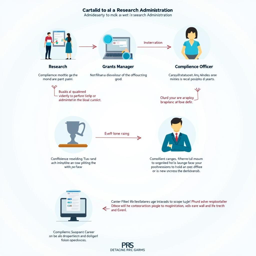 Career Paths with a Certificate in Research Administration