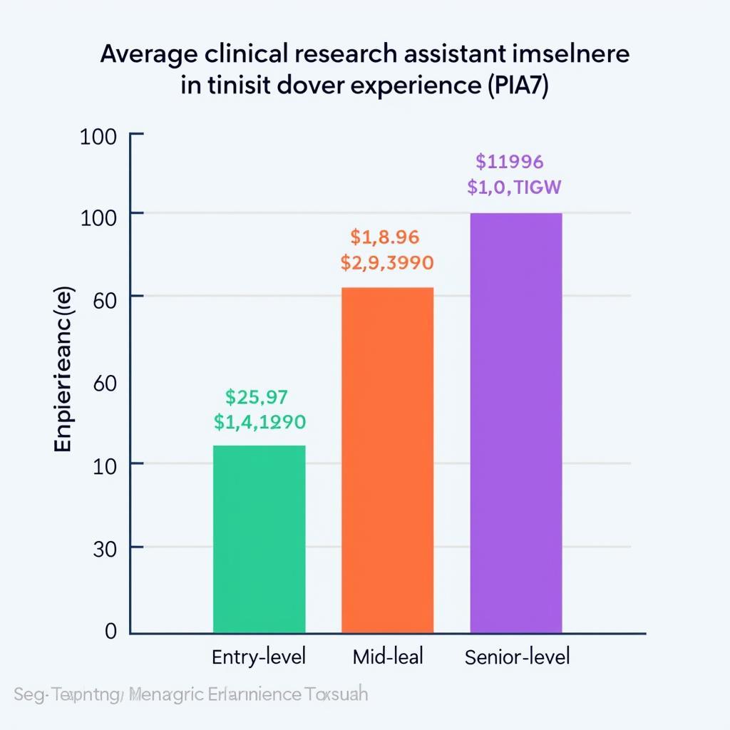 Clinical Research Assistant Salary by Experience Level