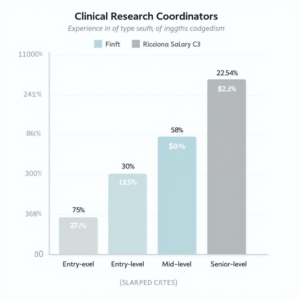 Chart comparing salaries of clinical research coordinators across different experience levels and locations in the US.