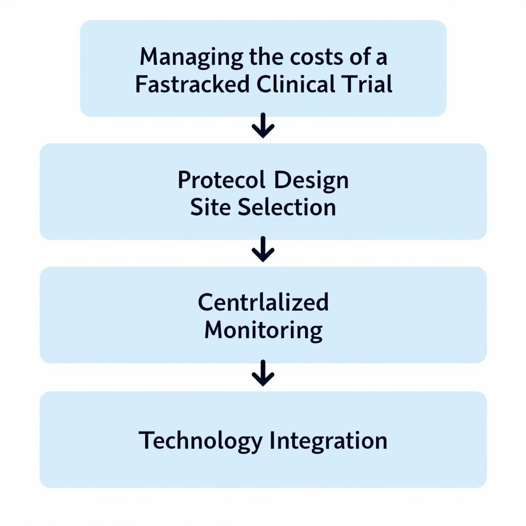 Managing Clinical Research Fastrack Costs