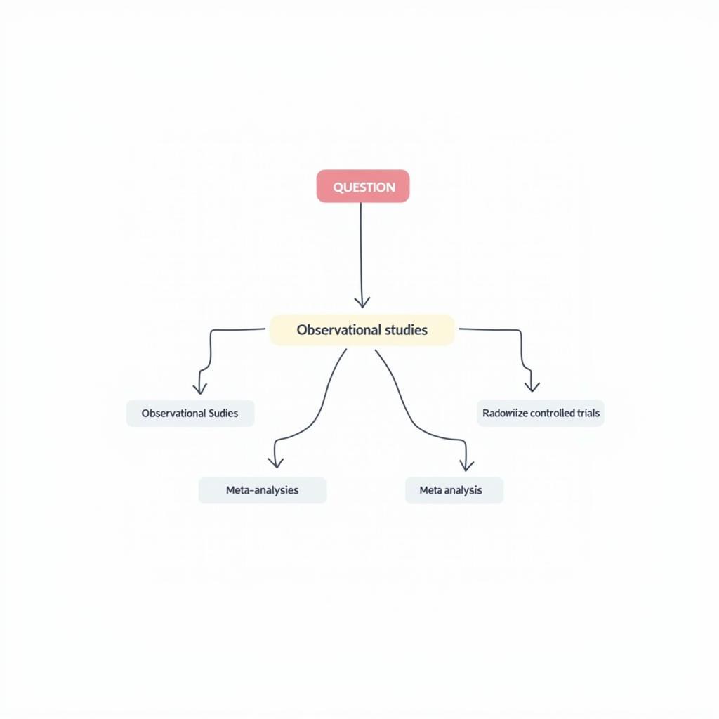 Diagram illustrating different clinical research methodologies and their role in gaining insight.