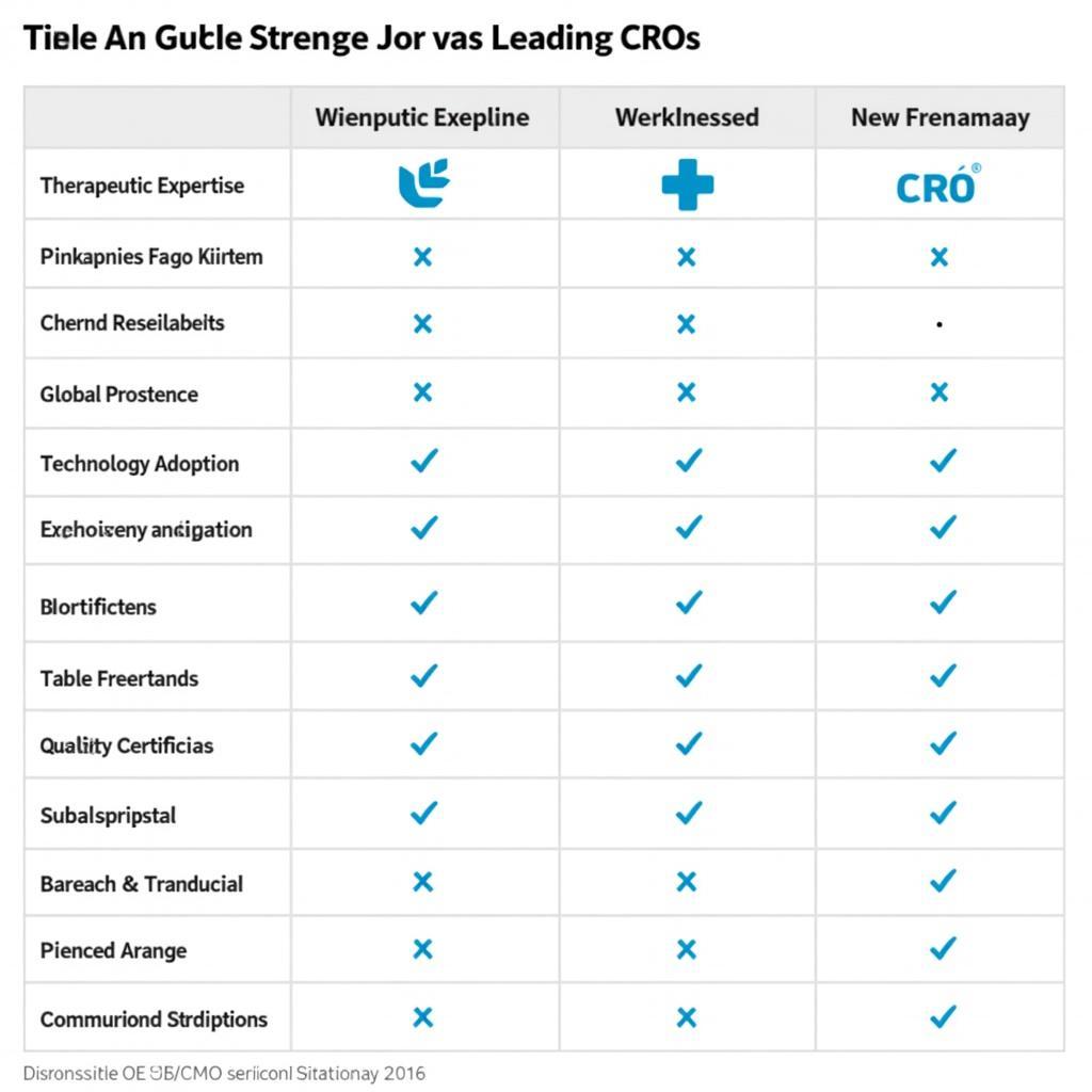 Comparing Top CROs Based on Key Criteria