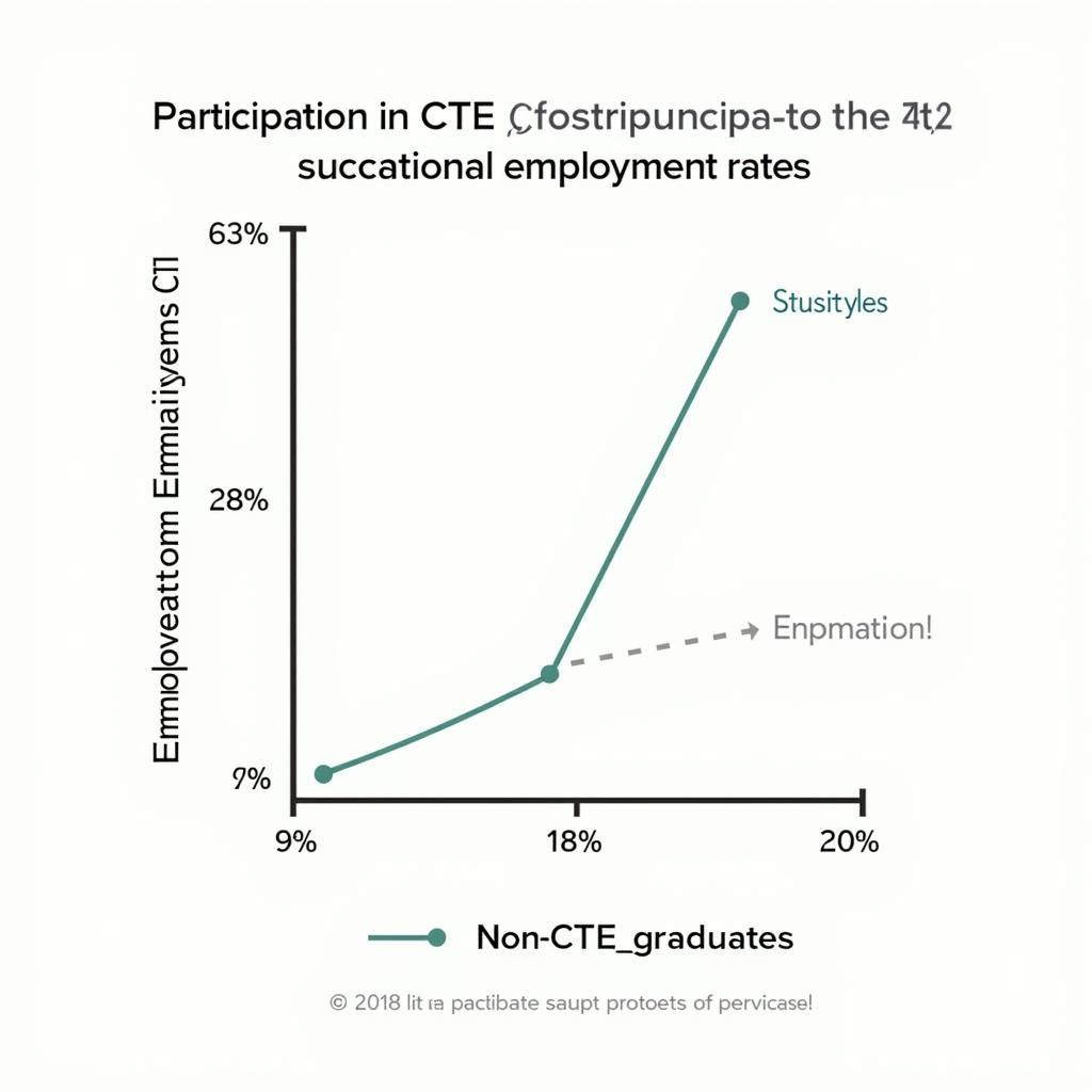 Graph Showing Positive Correlation Between CTE Participation and Employment Rates