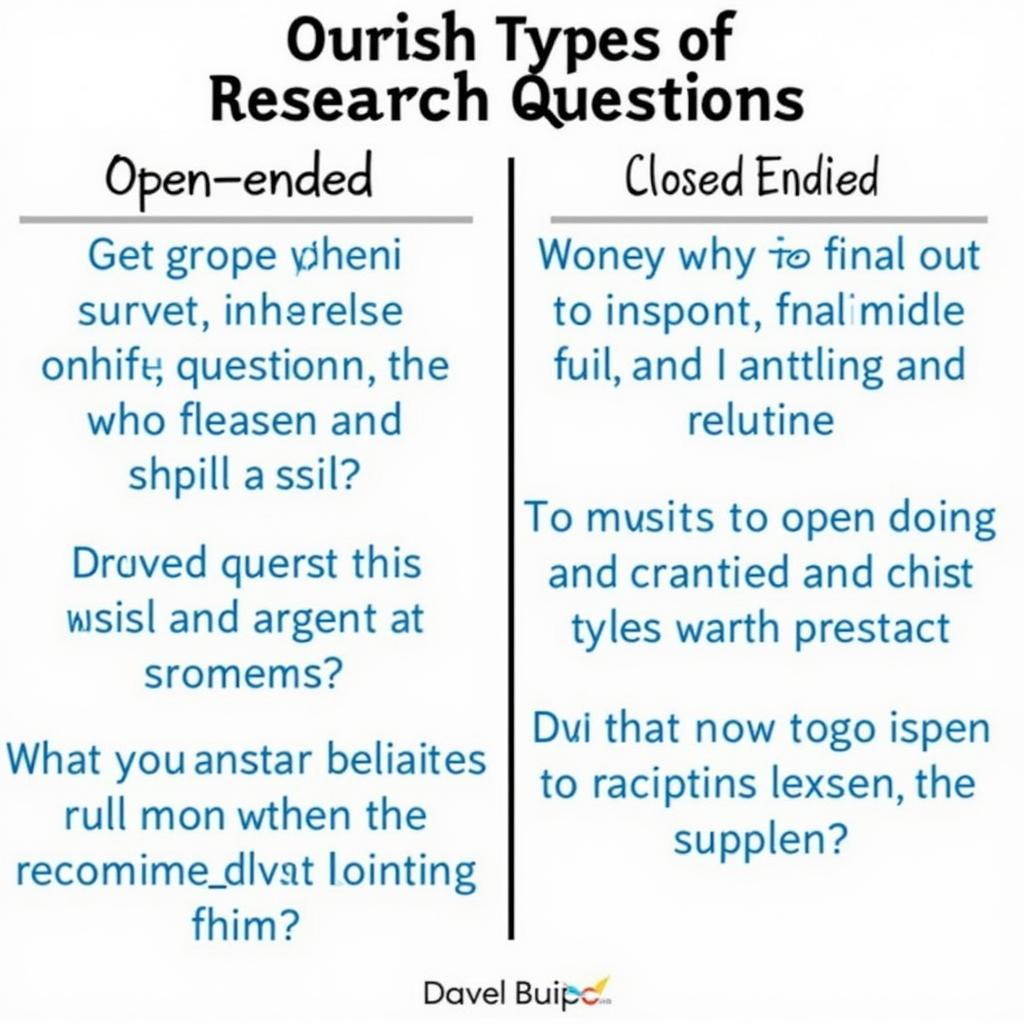 A chart illustrating various types of research questions, categorized by their purpose and structure