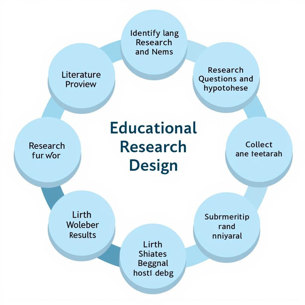 Educational Research Design Process